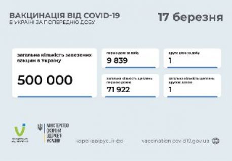 На Сумщині зробили 340 щеплень проти COVID-19