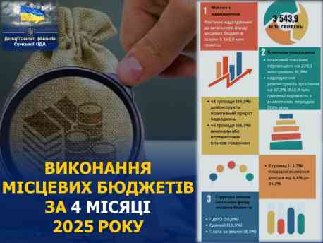 Місцеві бюджети Сумщини за 4 місяці отримали 3,5 млрд грн