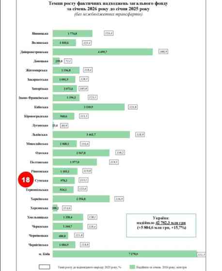 Сумщина &ndash; на 18-му місці в Україні за приростом доходів місцевих бюджетів за січень