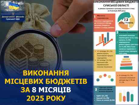 Місцеві бюджети Сумщини отримали більше 7 млрд грн з початку року