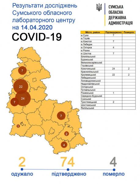 У Сумській області за добу не зареєстрували нових випадків коронавірусу