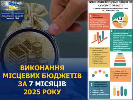 До місцевих бюджетів на Сумщині надійшло більше 6 млрд грн