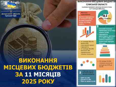 На Сумщині до місцевих бюджетів надійшло більше 10 млрд грн надходжень