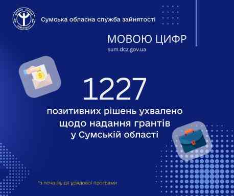 За 2025 рік на Сумщині визначено 305 переможців грантової програми &laquo;Власна справа&raquo;