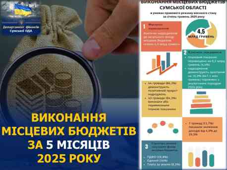 Місцеві бюджети Сумщини отримали 4,5 млрд надходжень