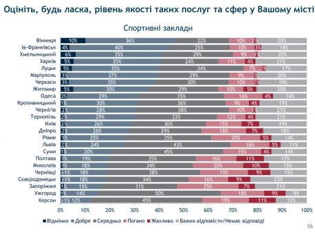 Муніципальне опитування: як сумчани оцінюють спортивні заклади