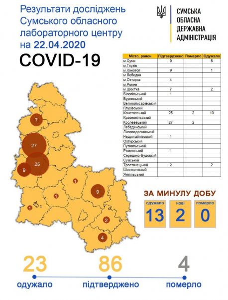 У Сумській області лабораторно підтверджено 86 випадків коронавірусу