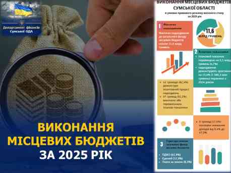 Місцеві бюджети Сумщини отримали 11,6 млрд грн доходів за рік