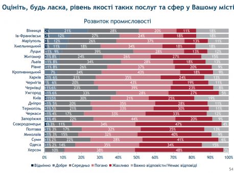 Сумчани вважають, що промисловість у місті не розвивається