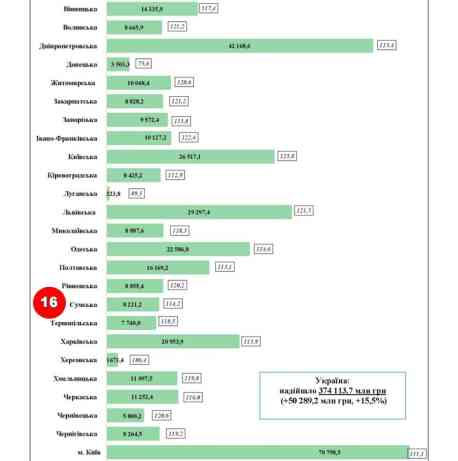 Сумщина на 16-му місці в Україні в рейтингу регіонів по приросту бюджетних доходів