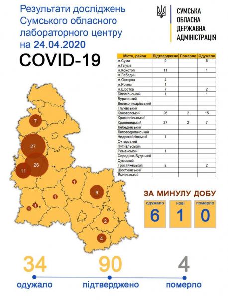 У ще одному районі на Сумщині виявили коронавірус